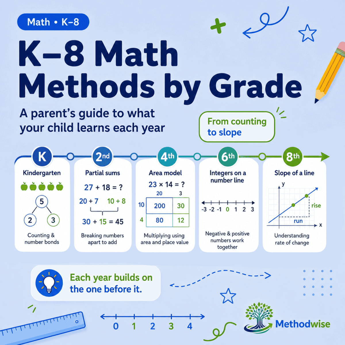 What Math Will My Child Learn This Year? A Parent's Guide to K–8 Math Methods by Grade