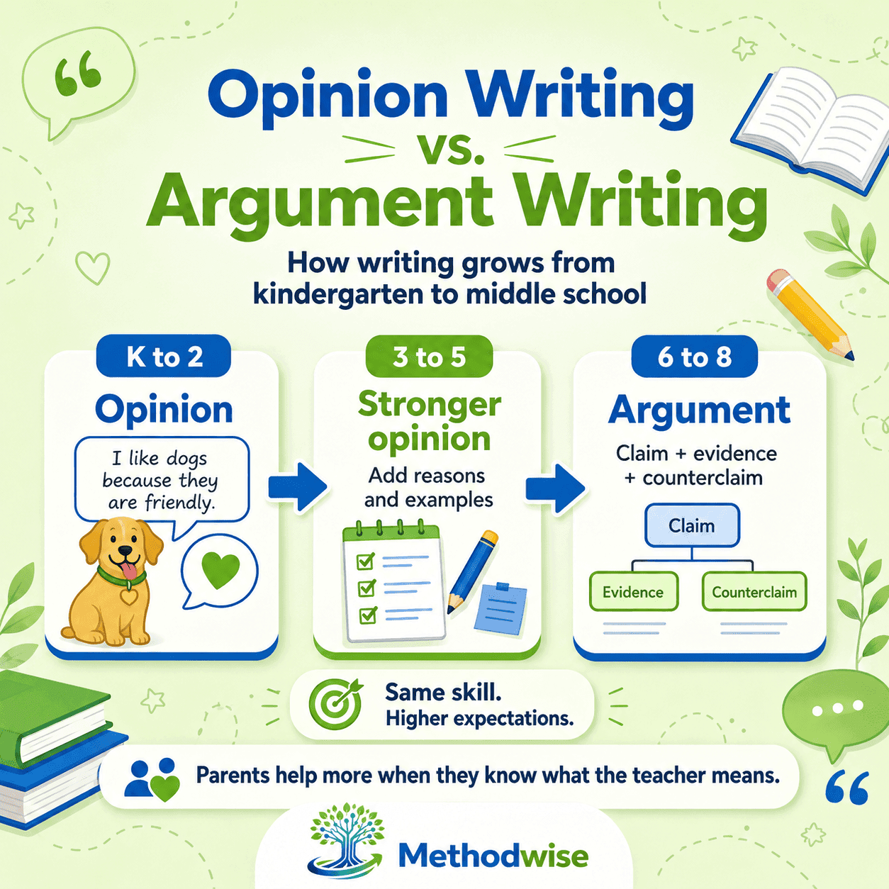 Opinion Writing vs. Argument Writing: A Parent's Guide to the K–8 Writing Progression