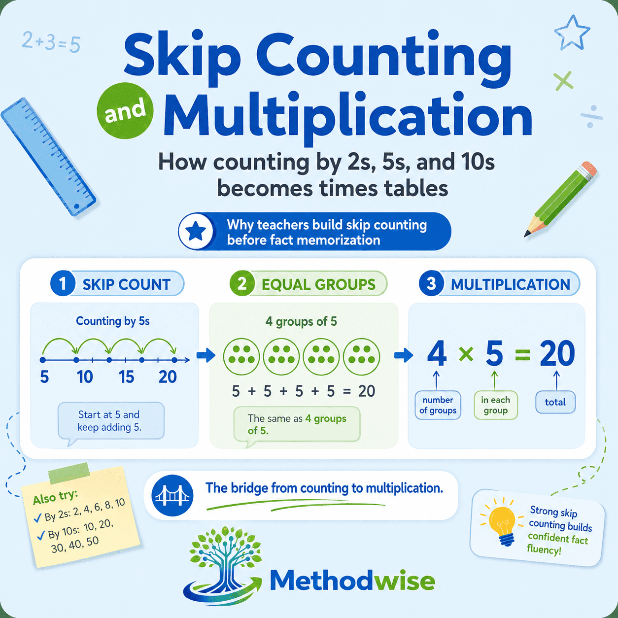 What Is Skip Counting? A Parent's Guide to How Counting by 2s, 5s, and 10s Becomes Times Tables