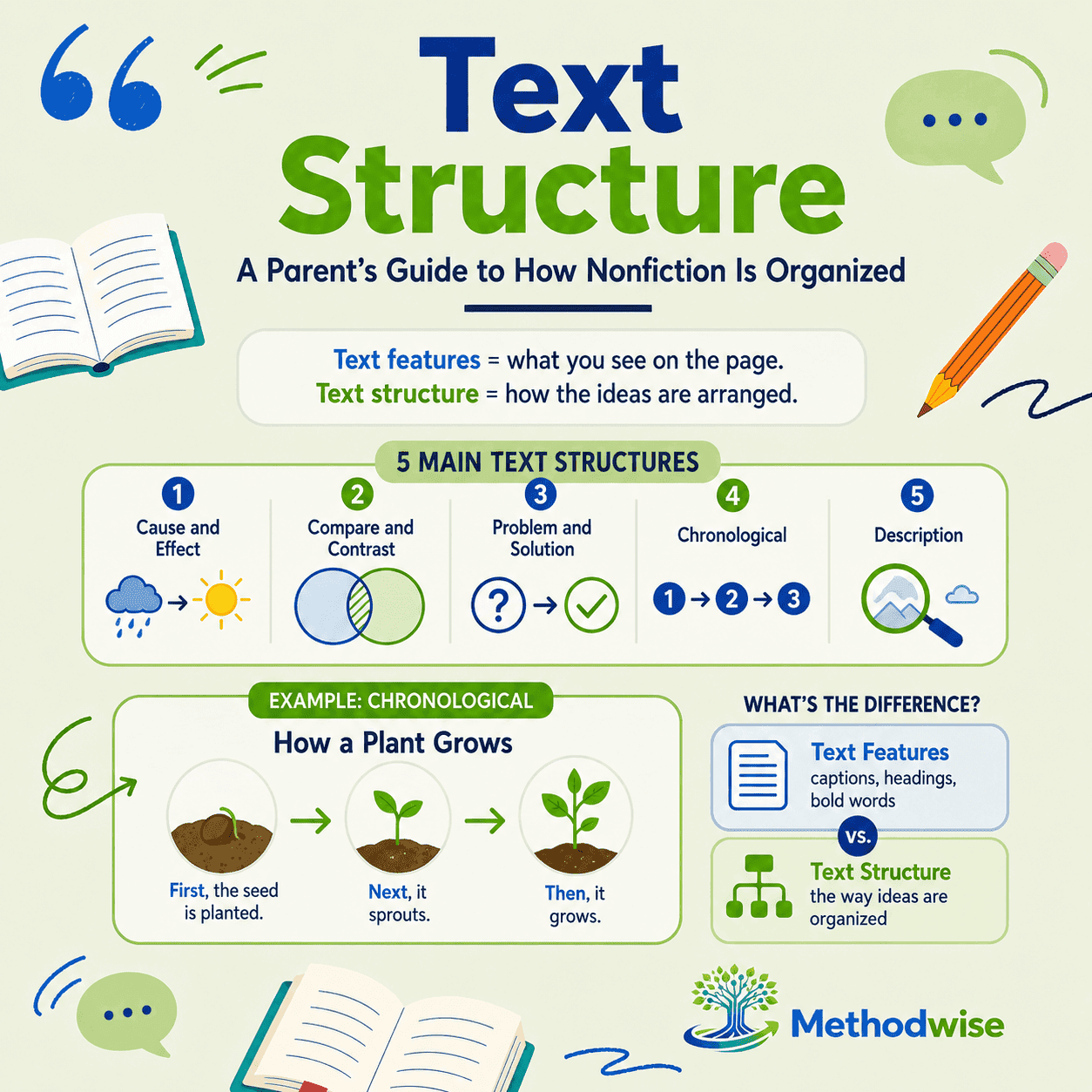 What Is Text Structure? A Parent's Guide to How Nonfiction Is Organized